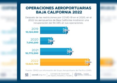 Recupera Baja California flujo de pasajeros en sus aeropuertos: CEMDI